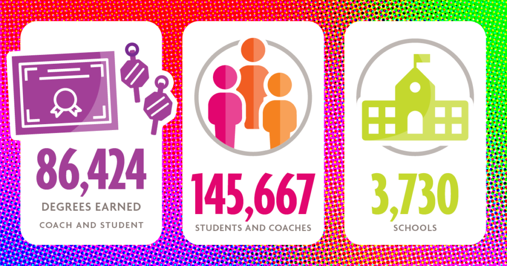 86,424 Degrees Earned: Coach and Student - 145,667 Students and Coaches - 3,730 Schools 